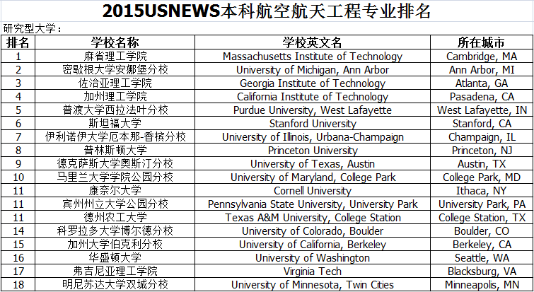 2015USNEWS本科航空航天工程專業(yè)排名