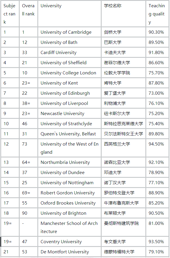 英國建筑排名.png