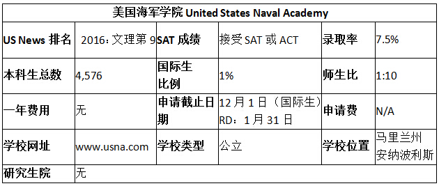 美國(guó)海軍學(xué)院申請(qǐng)優(yōu)劣勢(shì)分析