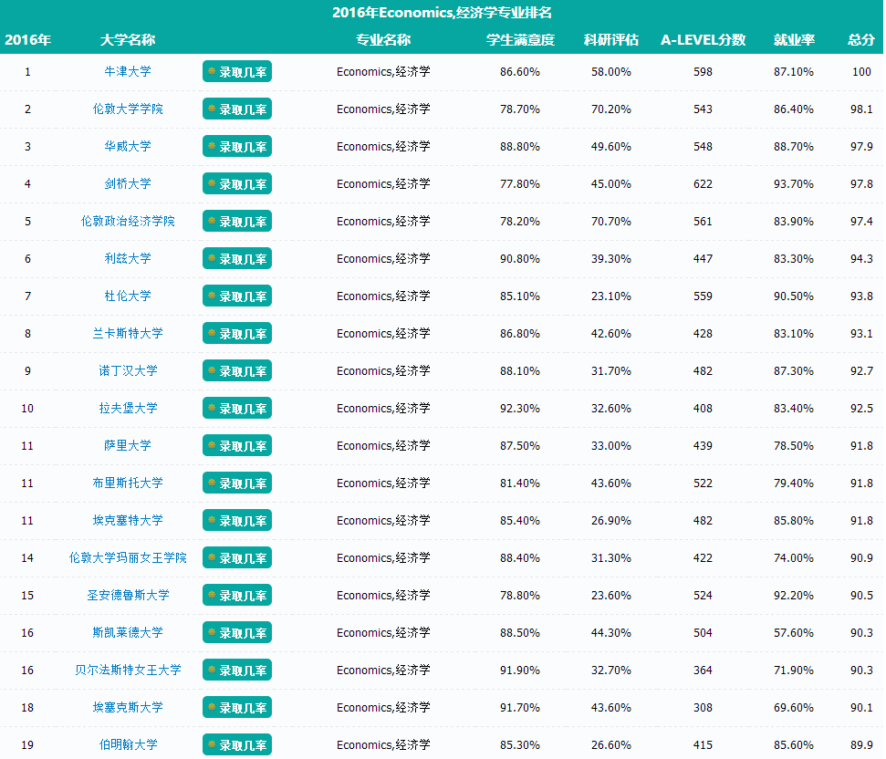 經(jīng)濟學專業(yè)排名.png