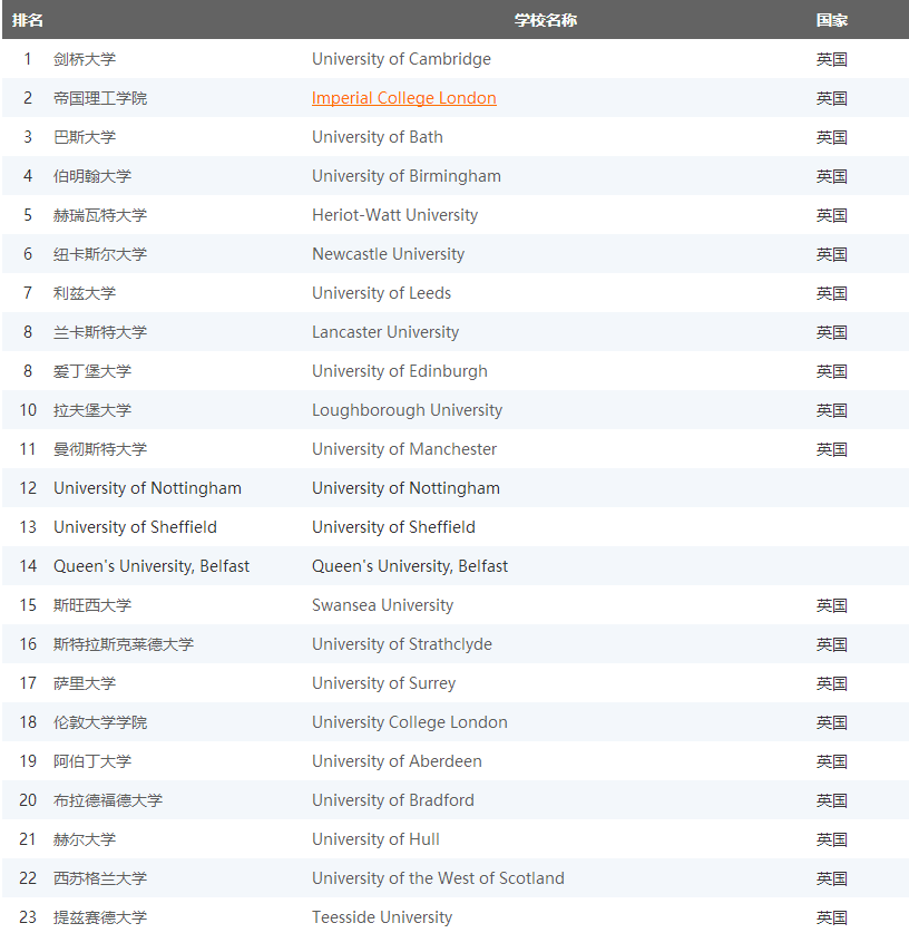 英國(guó)化學(xué)排名1.png