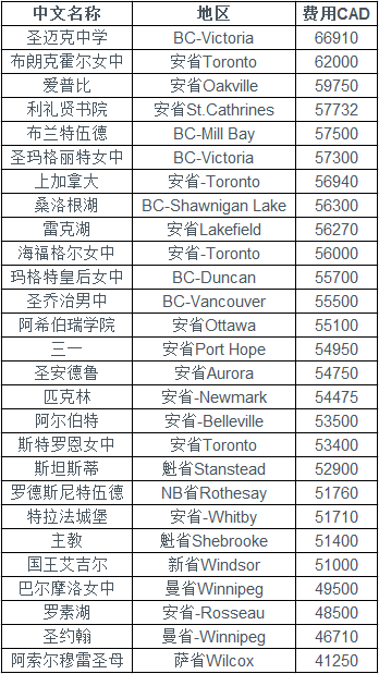 加拿大30所貴族學(xué)校的費(fèi)用說明