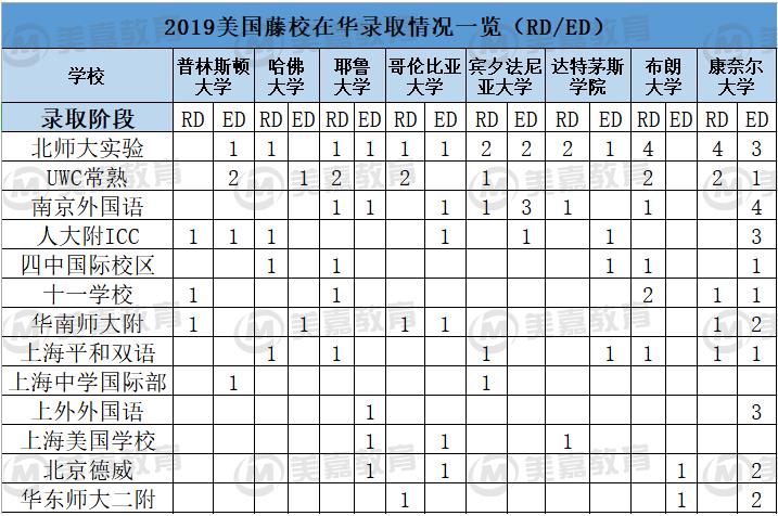 2019美國(guó)藤校在華錄取數(shù)據(jù)一覽（RD/ED）