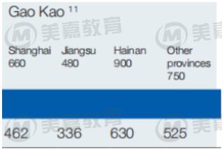 憑高考成績(jī)?nèi)胱x澳洲八大名校