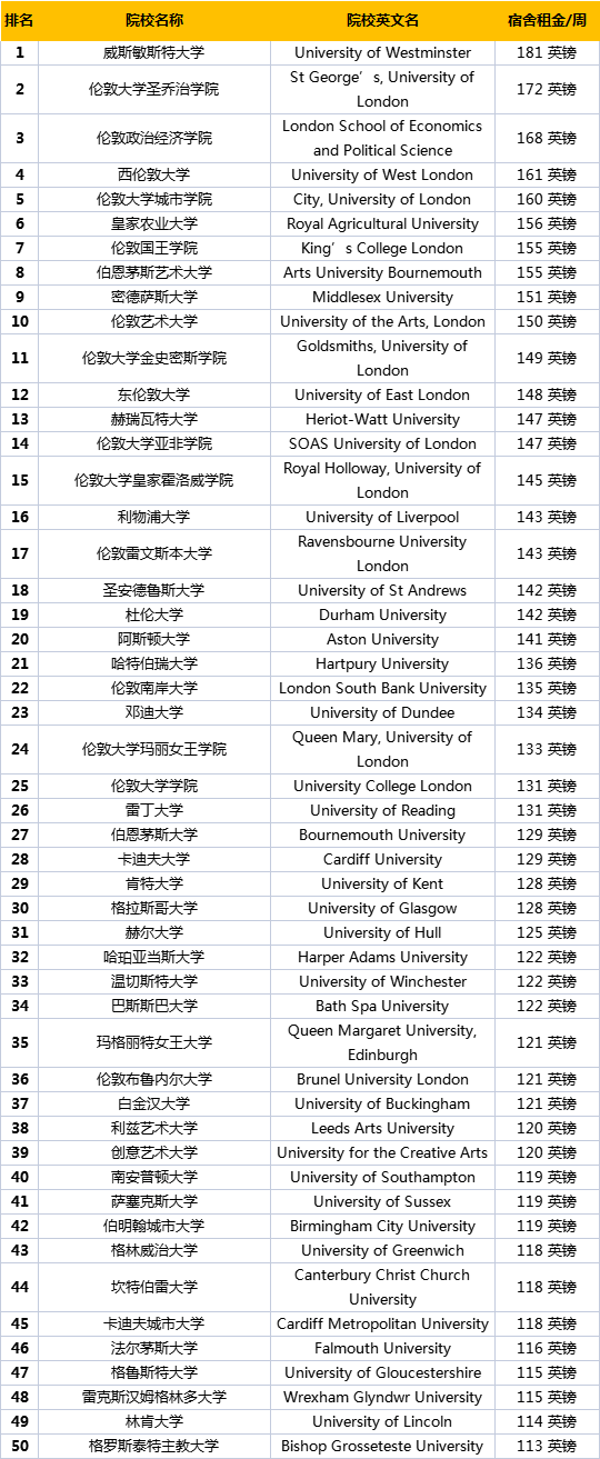 英國大學(xué)排名榜-英國住宿費大學(xué)排名出爐